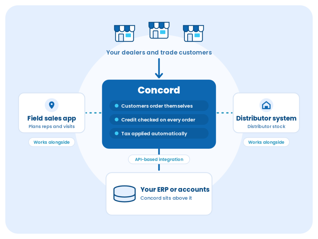 Diagram of where Concord fits: dealers and trade customers order through Concord, which checks credit on every order and applies tax automatically; a field sales app and a distributor system work alongside it, and it connects to your ERP or accounts through API-based integration.