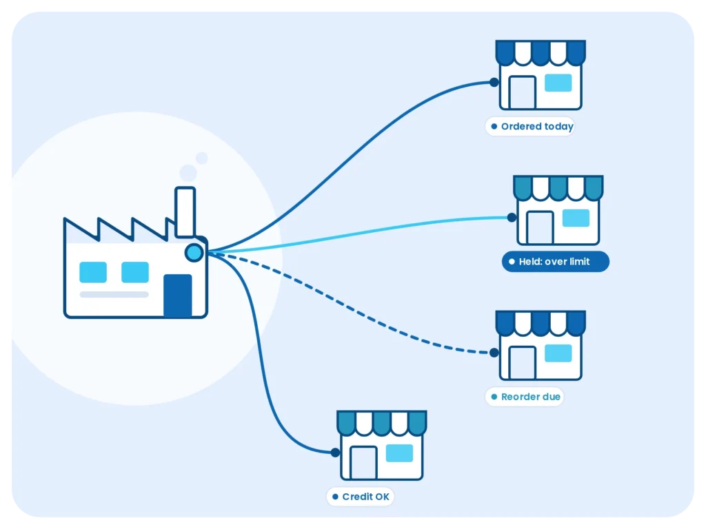 Illustration of a manufacturer connected to four dealers, each showing a status: ordered today, held because it is over its credit limit, reorder due, and credit OK.