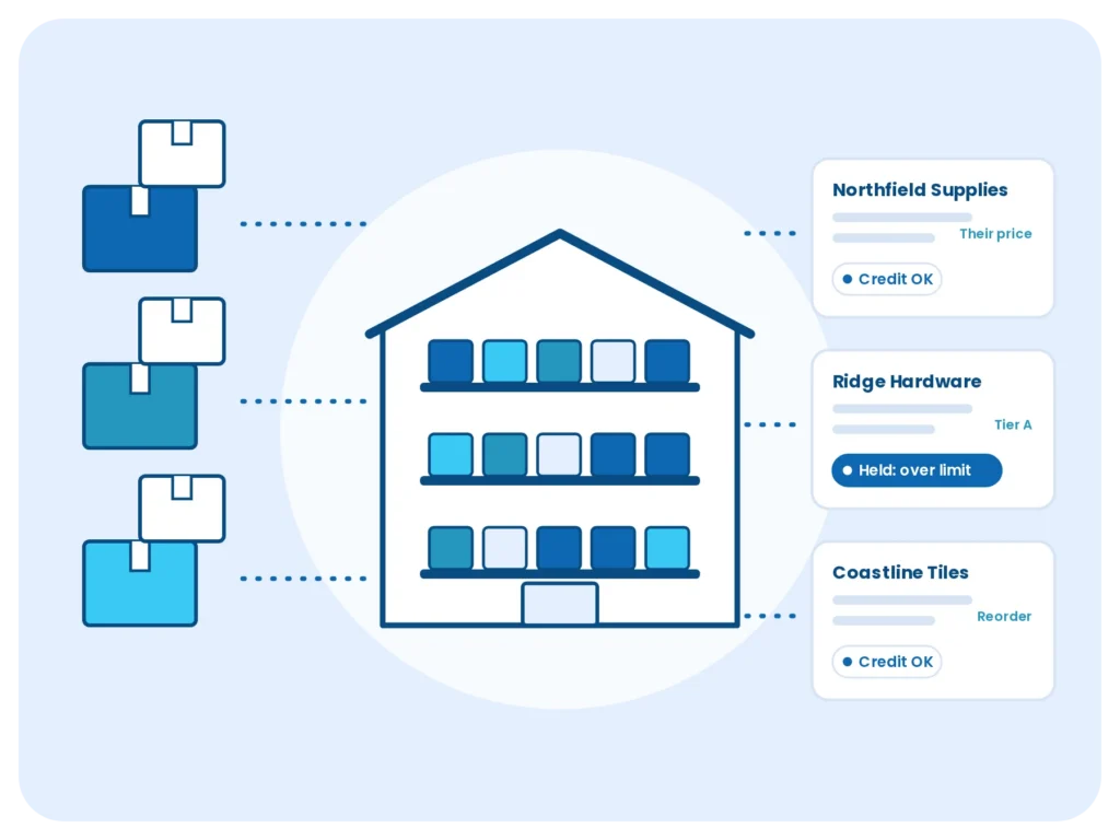 Illustration of a wholesale distributor in the middle of the chain: stock arrives from brands, and orders go out to trade accounts, each checked against its credit limit, with one order held for being over its limit.